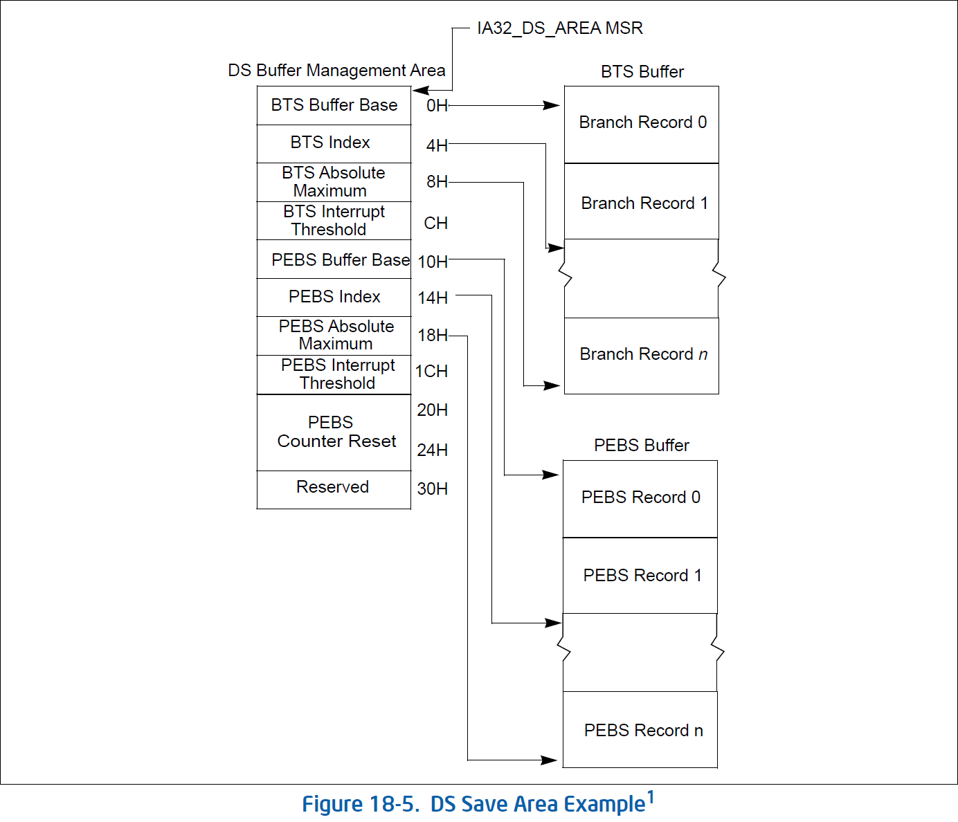 DS Save Area 32-Bit