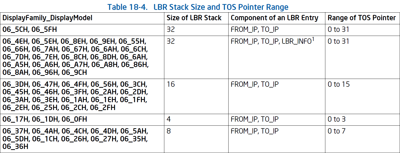 LBR Stack and TOS Range